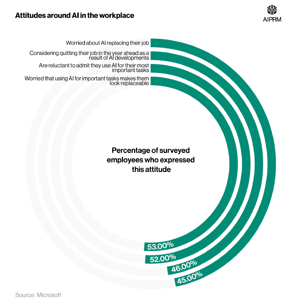 Radial bar graph showing f the most common fears about AI cited by surveyed workers