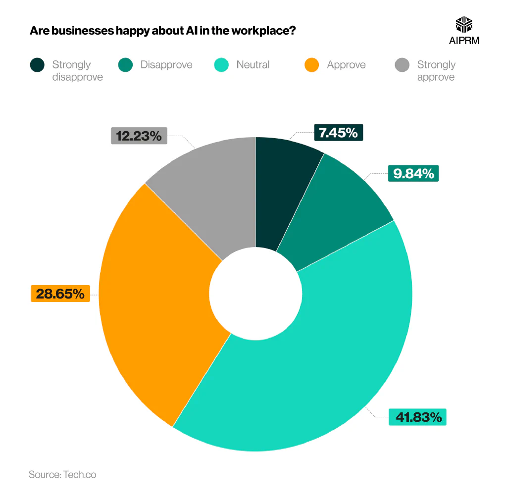 Pie chart showing  the attitudes of business leaders toward AI in the workplace