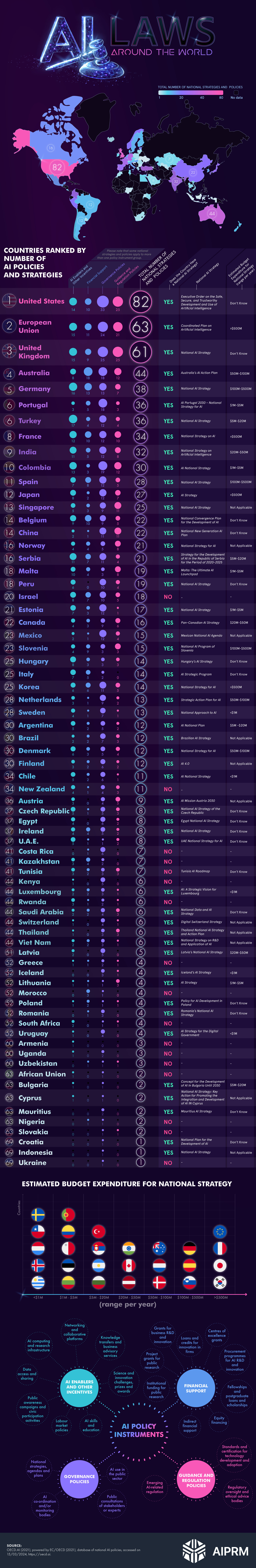 AI Laws Around the World – AIPRM AI Prompts - Infographic