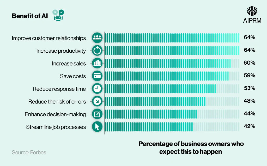 Bar chart showing the benefits of AI in the workplace