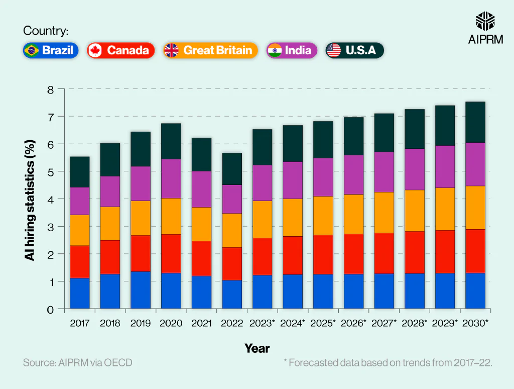 Stacked bar chart showing AI hiring statistics over time between different countries