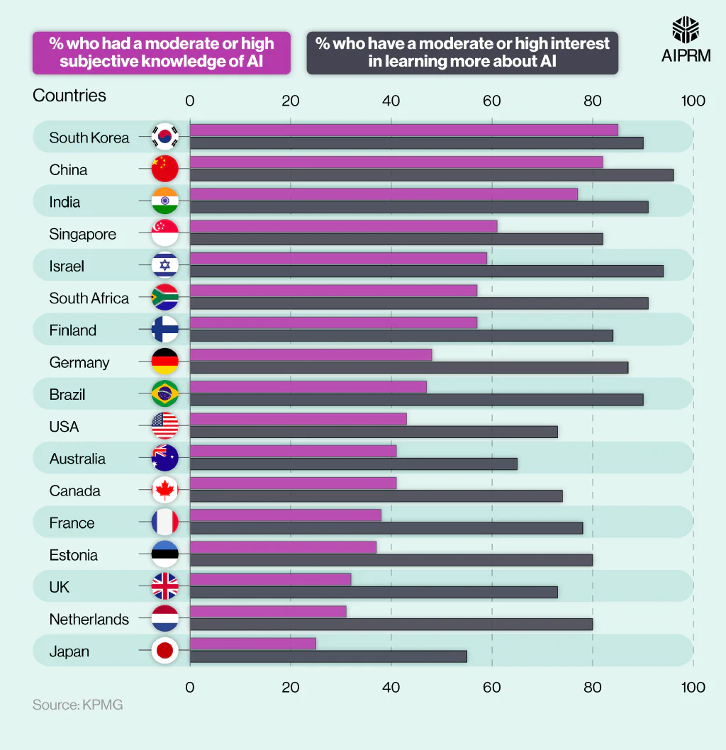 Bar chart showing public knowledge of AI between different countries