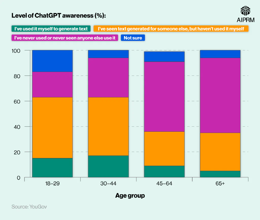 Stacked bar chart showing experience levels by age group.