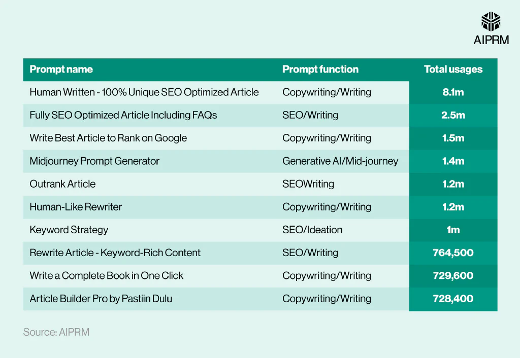 League table graphic showing the 10 most popular ChatGPT prompts among AIPRM users