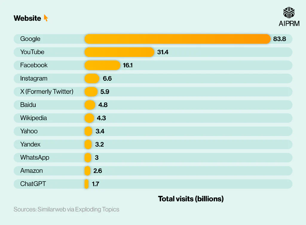 Horizontal bar chart showing the average monthly visitors of various online platforms.