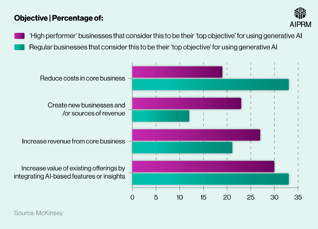 Comparative horizontal bar chart showing the most common business objectives for using generative AI.