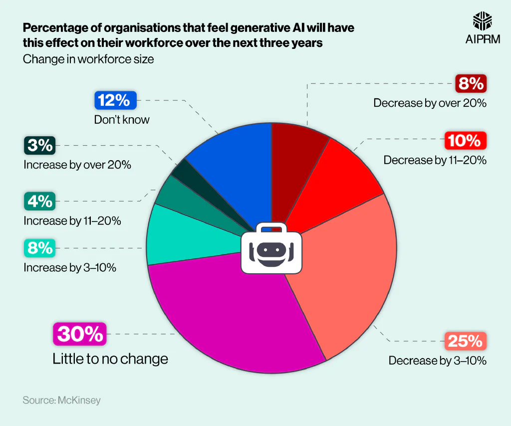 Pie chart showing how businesses feel generative AI will affect their workforce in the three years after 2023.