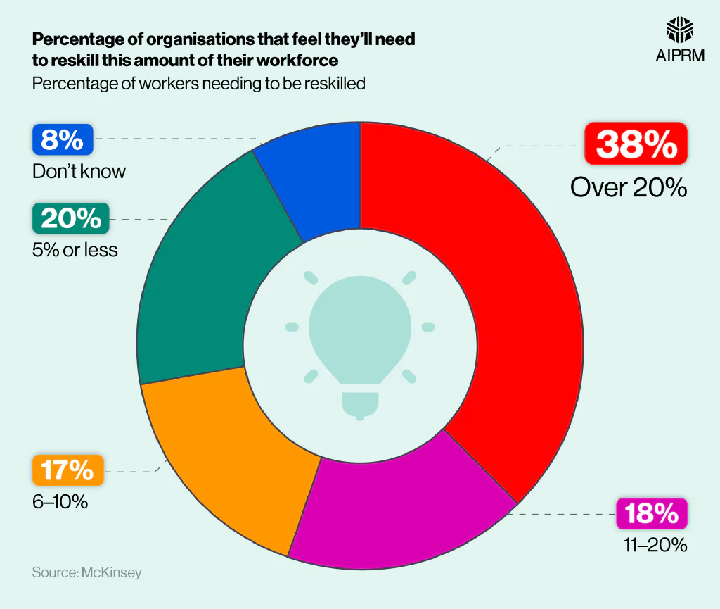 Donut chart showing the percentage of employees businesses feel will have to be reskilled in the wake of generative AI