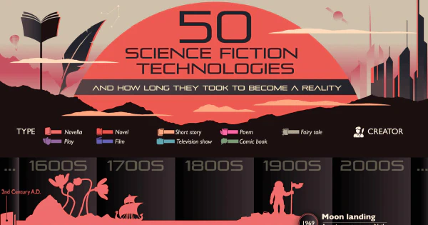 50 **Science Fiction** Technologies and How Long They Took to **Become a Reality**