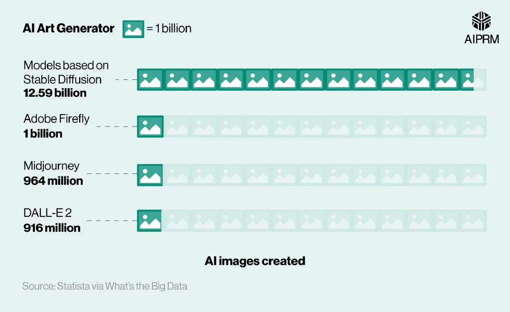 Horizontal bar chart showing the total AI images created by the biggest AI art generators, as of 2024.