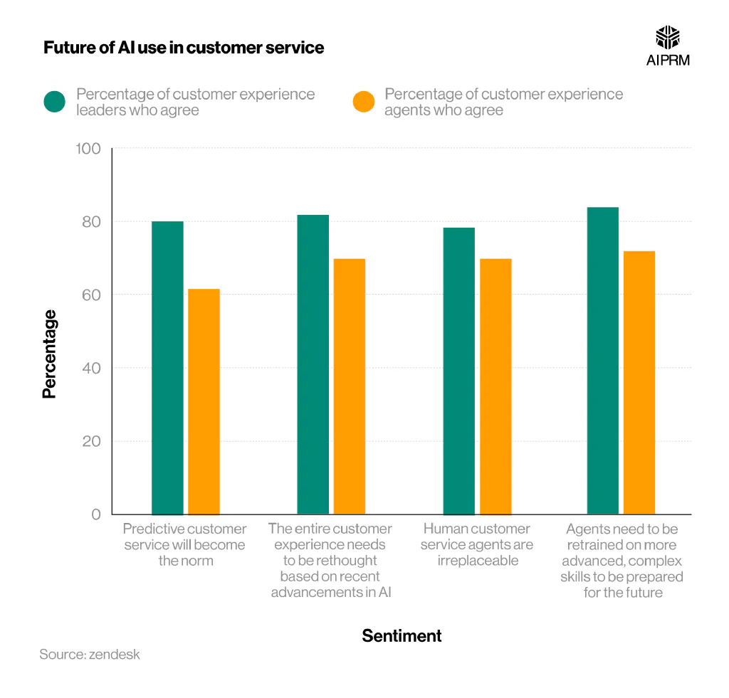 Comparative bar chart showing the differing opinions on the future of AI in customer service, between leaders and agents.