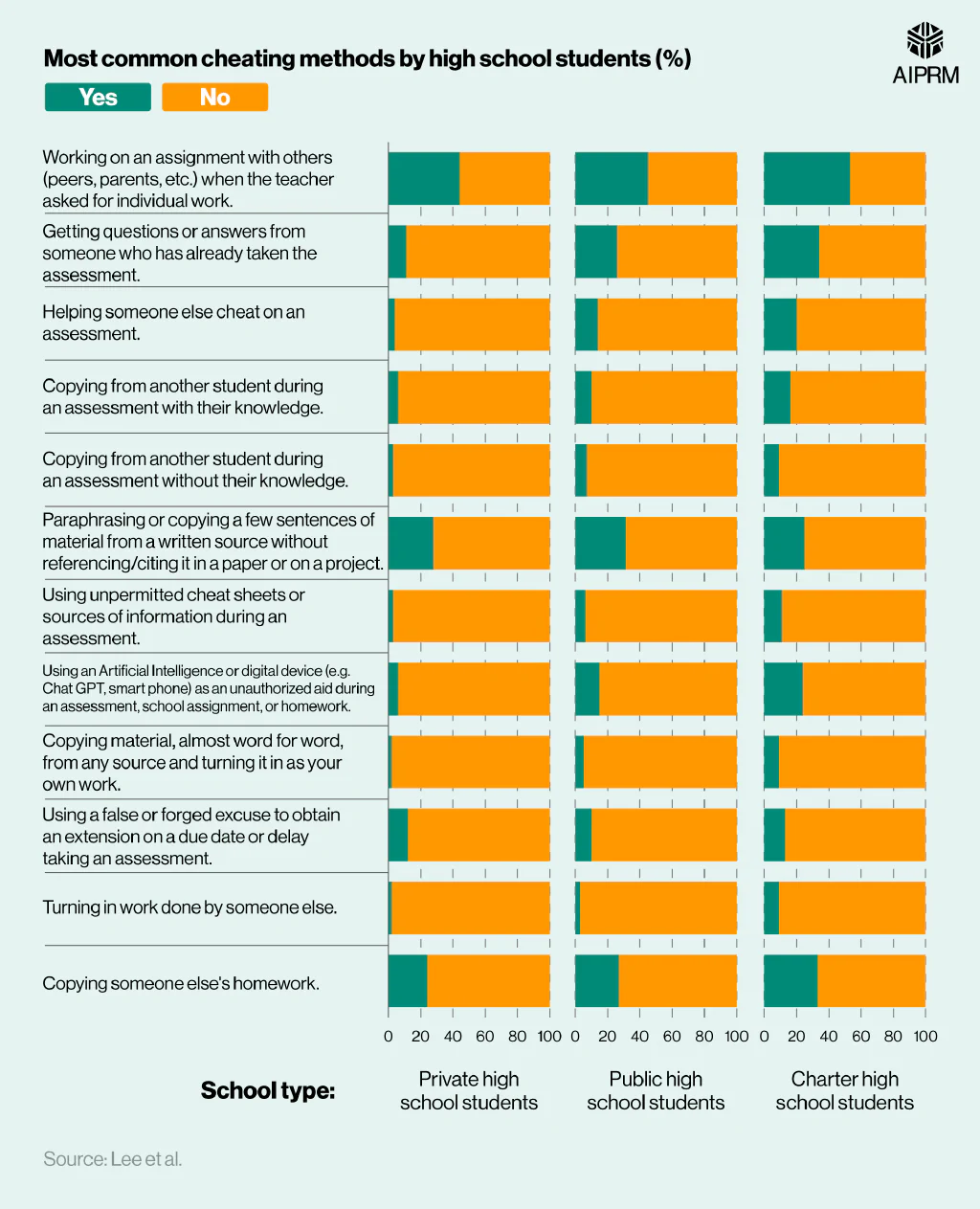 Stacked bar chart showing most common cheating methods experienced by high school students