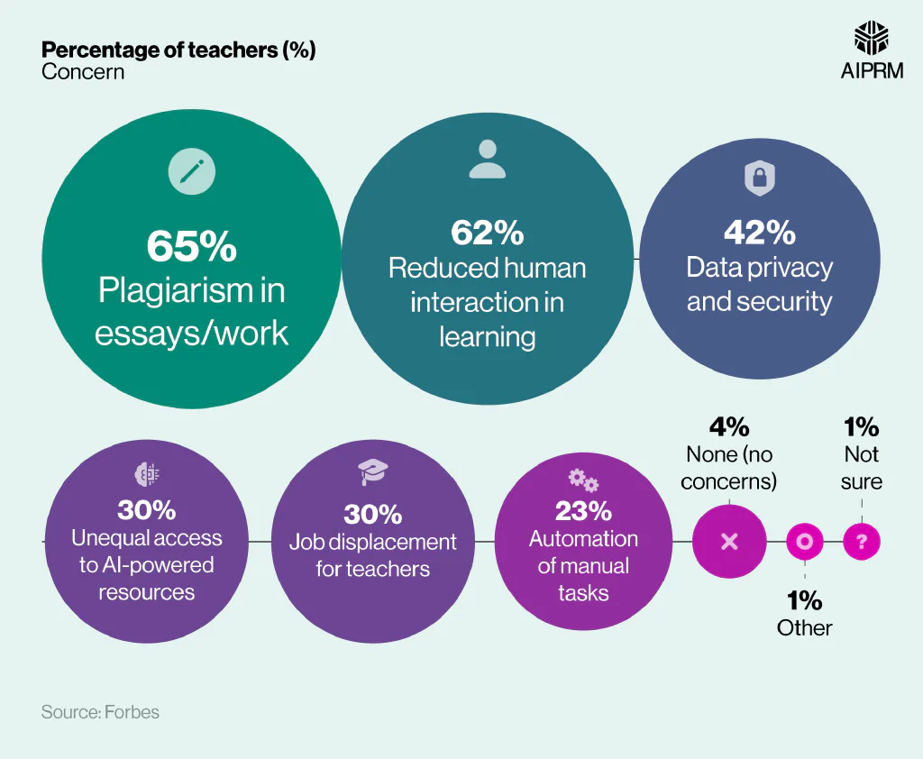 Proportional bubble chart showing the most common concerns by teachers when using AI in education