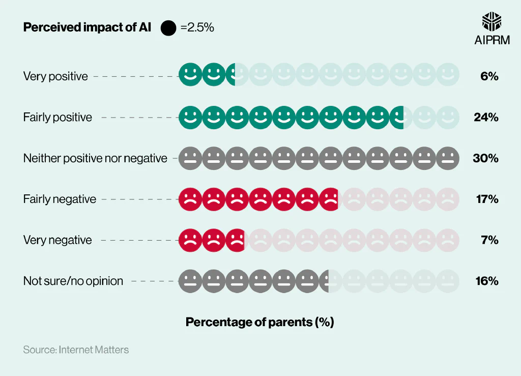 Pictogram bar chart showing parents&rsquo; perceived impact of AI on their child/children’s education