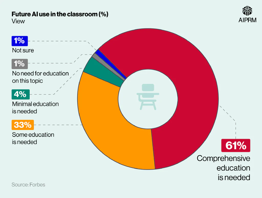 Donut chart showing the extent to which teachers think students should be educated on the ethical use of AI