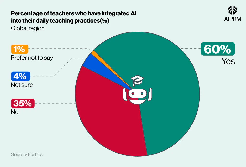 Pie chart showing the extent to which teachers have integrated AI into their daily teaching practices