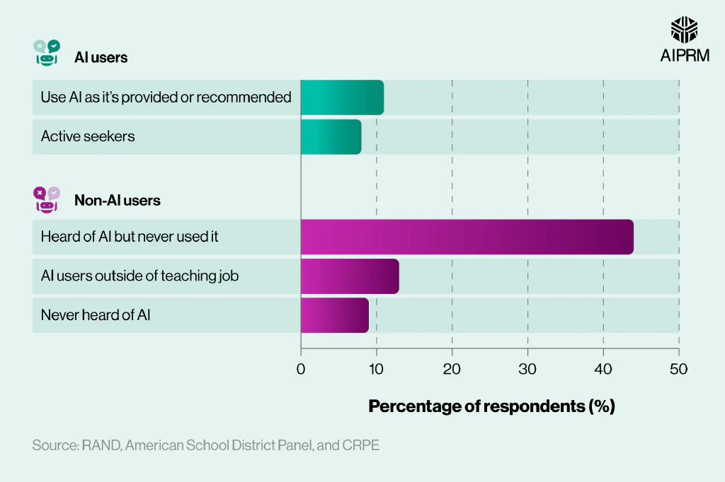 Bar chart showing the extent to which teachers in primary education (K-12) used AI in their training