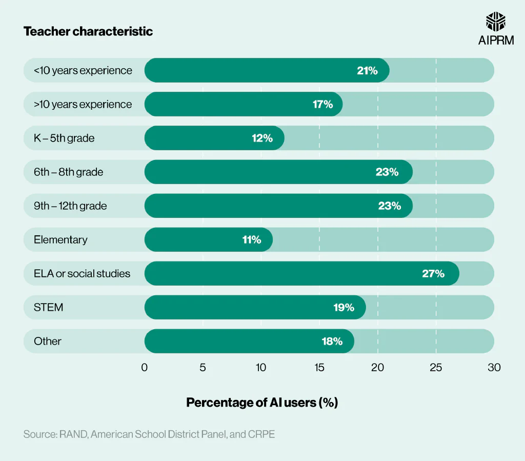 Bar chart showing AI use in education by teacher characteristics