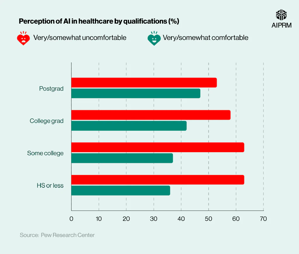 Horizontal bar chart showing how qualifications affect perception about AI