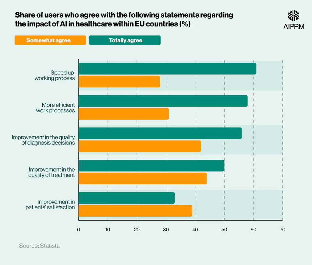 Horizontal bar chart showing the share of users who agree with the following statements about AI