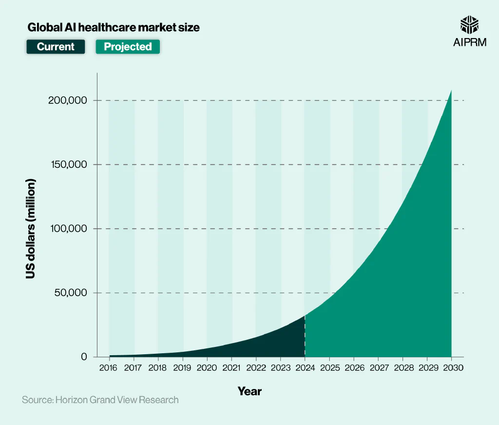 Line graph showing the global AI healthcare market size