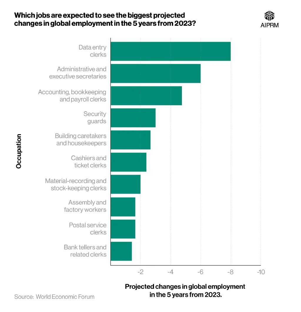 Horizontal bar chart showing the jobs with the highest anticipated employment decreases between 2023 and 2027