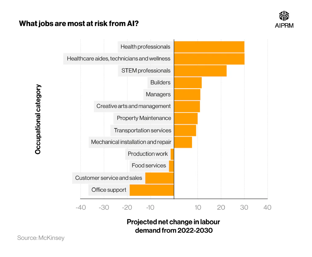 Horizontal bar chart showing the projected changes in labor demand by industry between 2022 and 2030