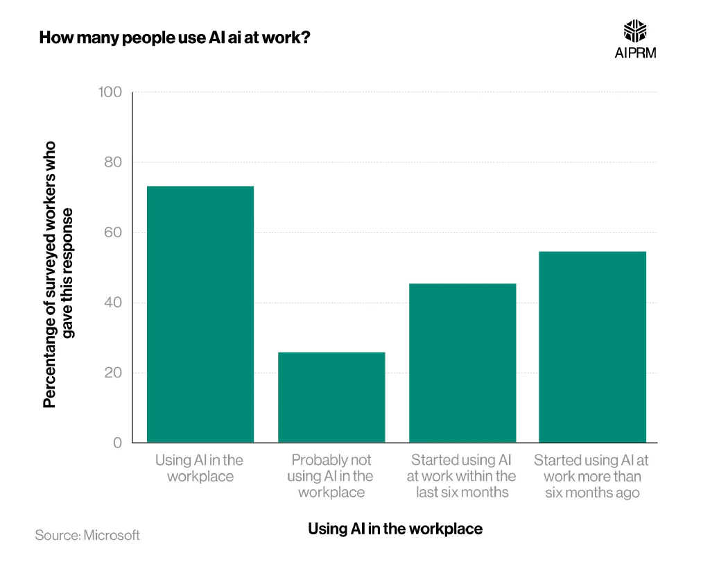 Bar graph showing the percentage of workers using AI in the workplace