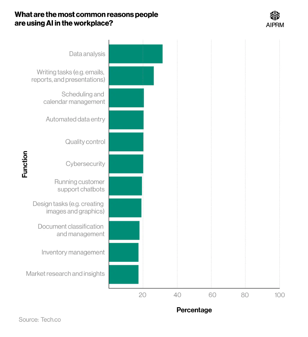 Horizontal bar chart showing the most common reasons people use AI in the workplace