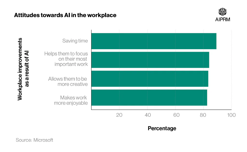 Horizontal bar chart showing the most common improvements cited by workers as a result of AI