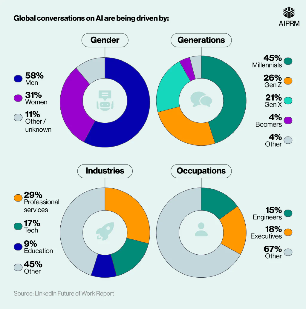 A series of four pie charts showing how conversations around AI are driven across gender, generation, industry, and occupation.