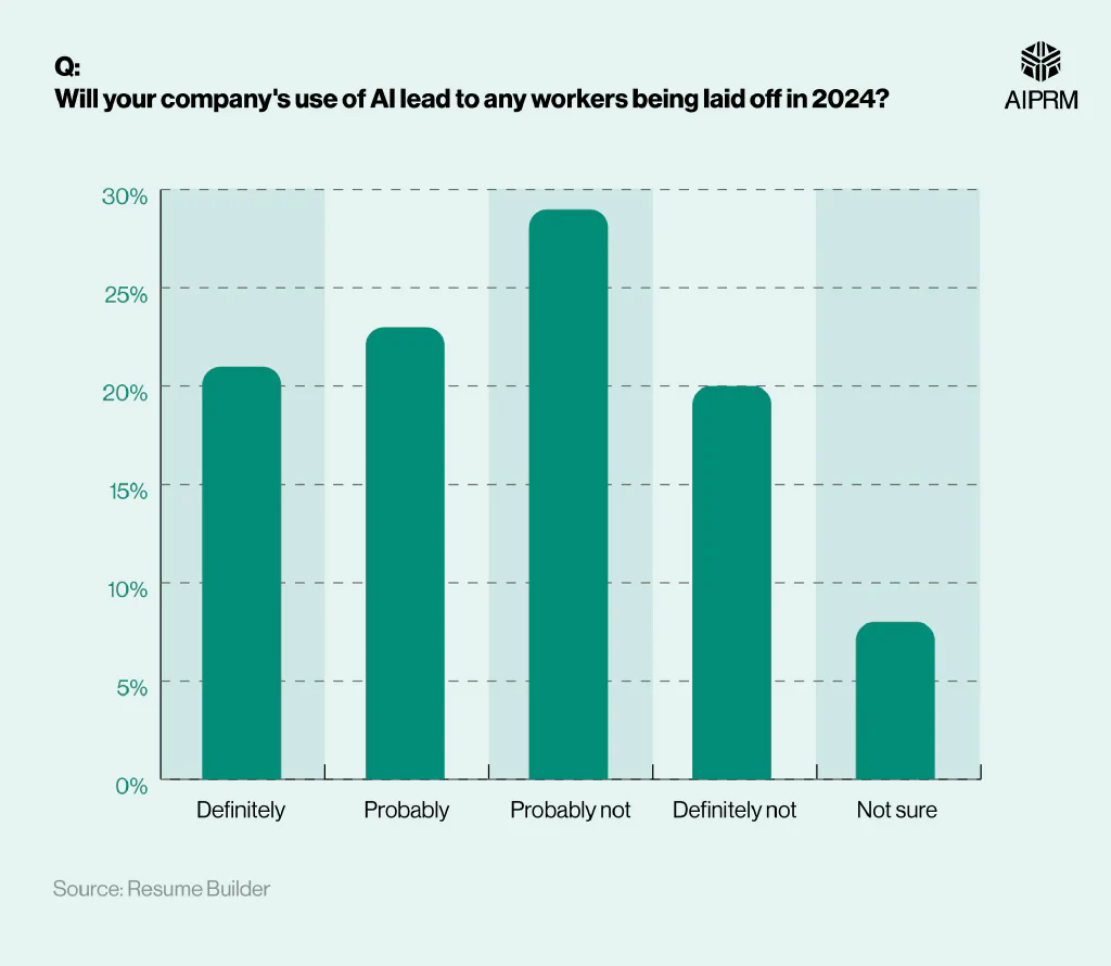 A bar chart showing answers to the question, &ldquo;Will your company&rsquo;s use of AI lead to any workers being laid off in 2024?&rdquo;.