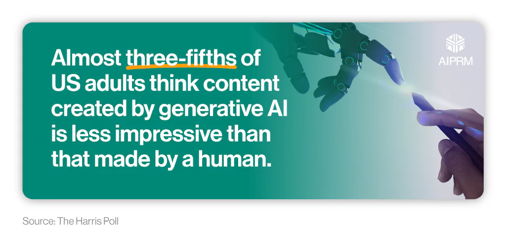 An infographic stating that three-fifths of US adults  think content created by generative AI is less impressive than that made by a human.