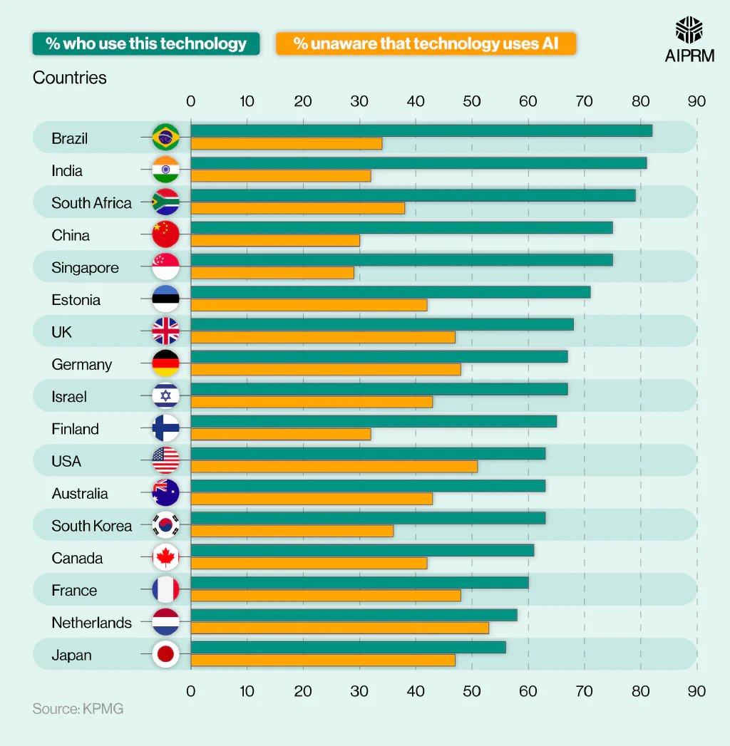 Bar chart showing public awareness of AI between different countries