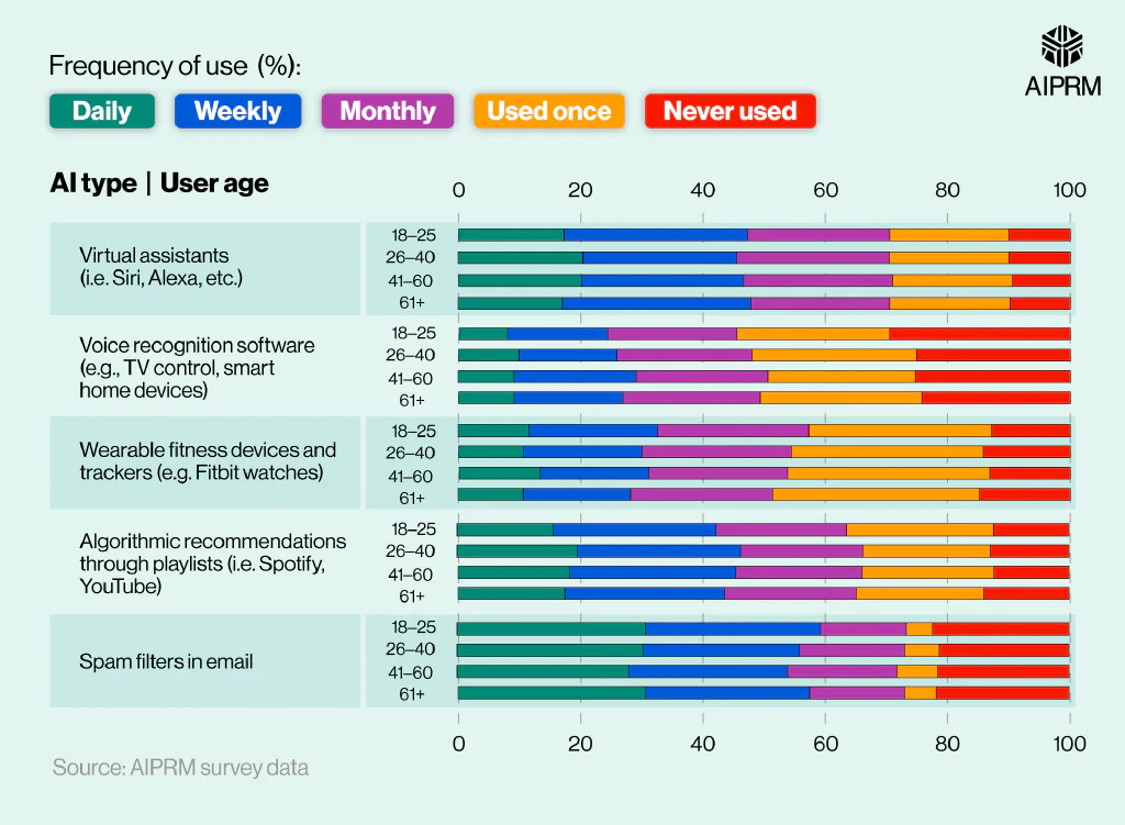 Stacked bar chart showing the AI usage statistics by age group