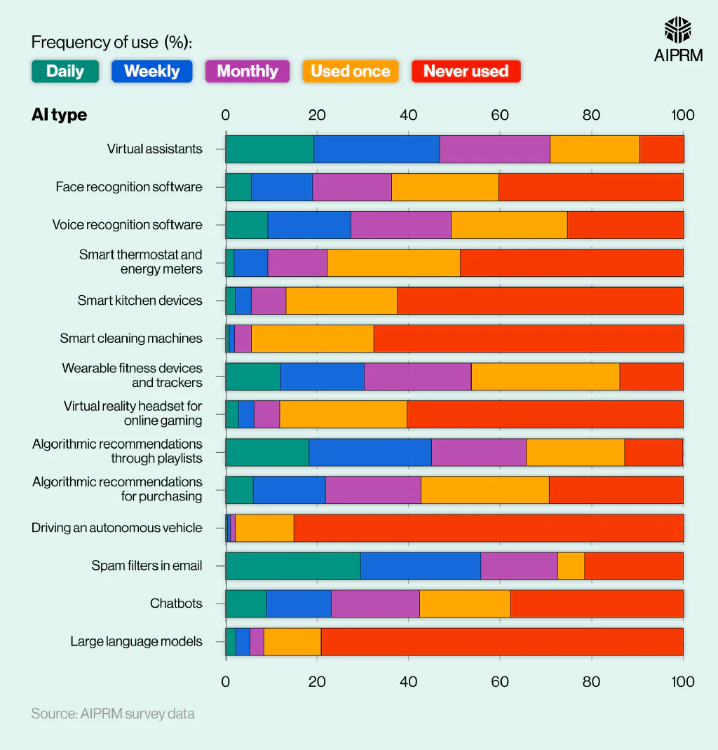 Stacked bar chart showing how often people use different types of AI