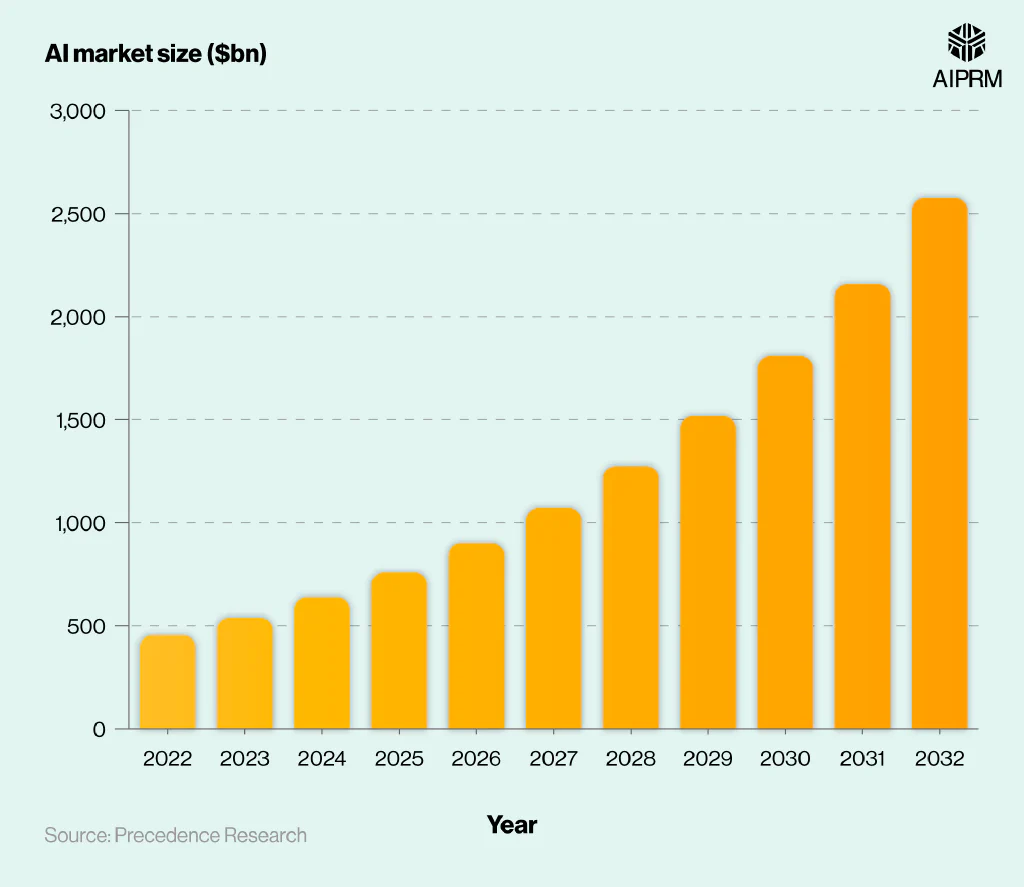 Bar chart showing global AI growth statistics between 2022 and 2032