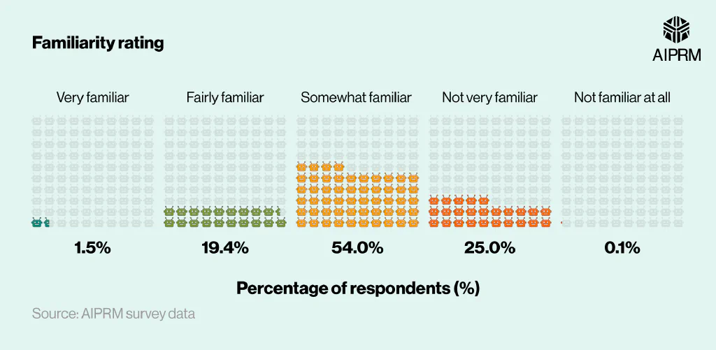 Pictoral percentage chart showing how familiar the U.S. public are with AI