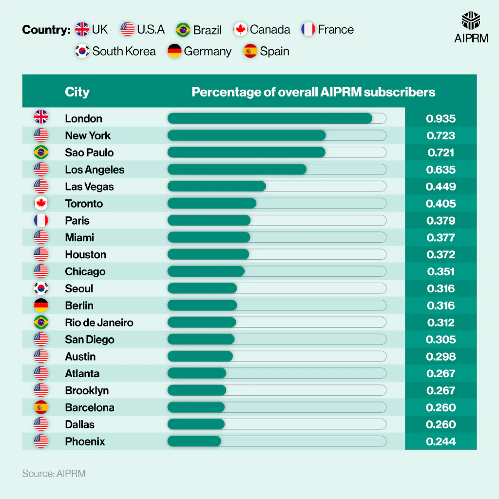 League table graphics showing the cities with the highest percentage of AIPRM subscribers.