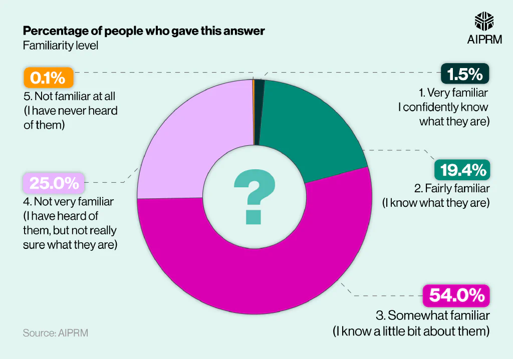 Pie chart breaking down the familiarity levels of ChatGPT among survey respondents.