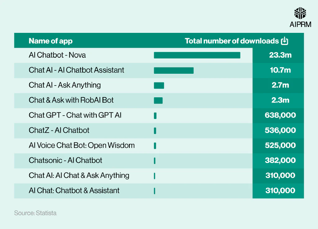 Horizontal bar chart showing the number of worldwide downloads for various mobile apps using the keywords &ldquo;chatbot&rdquo; and &ldquo;ChatGPT&rdquo; in their title or description