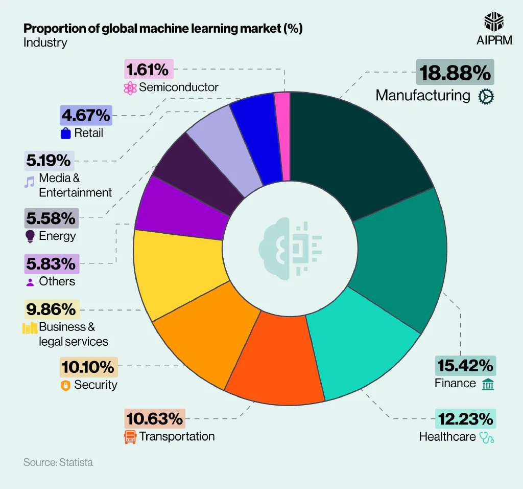 Donut chart outlining the sectors that hold  the highest proportion of the global machine learning market.