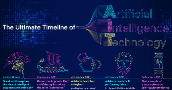 The **Ultimate Timeline** of Artificial Intelligence Technology