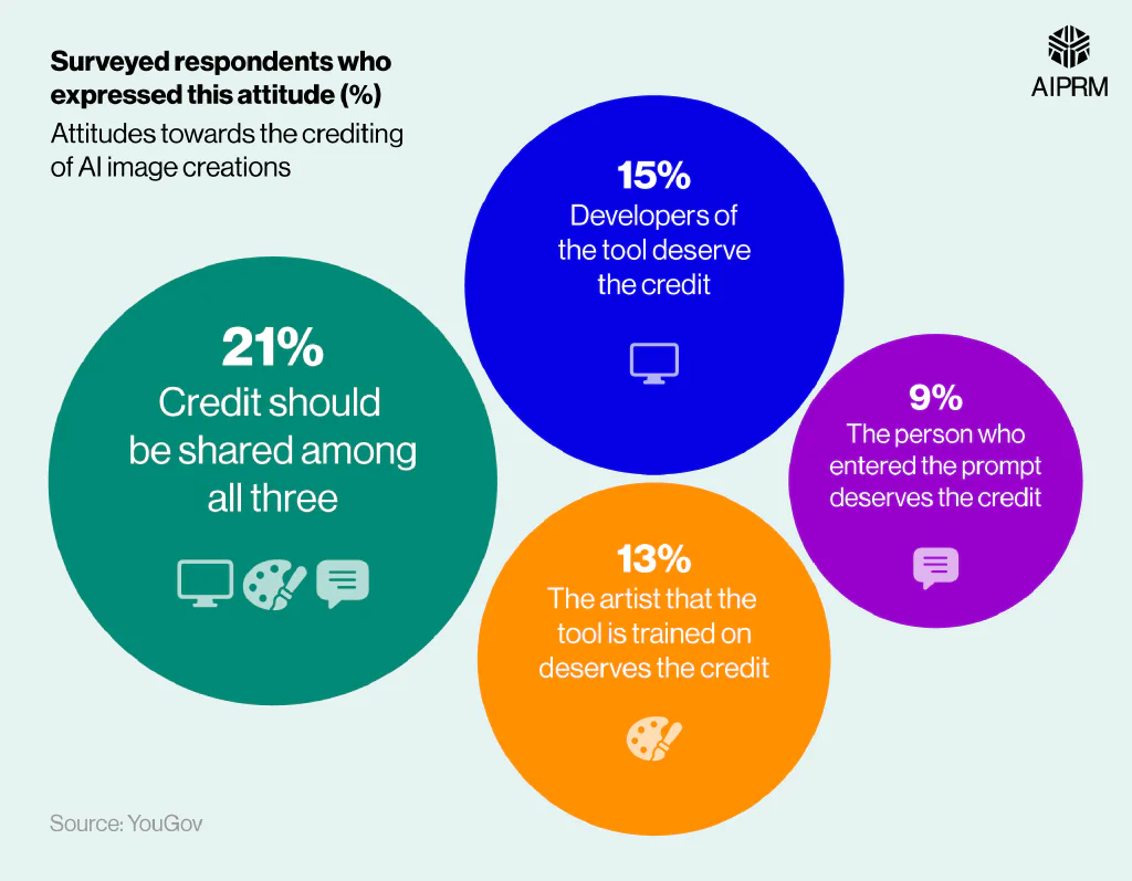 Proportional circles chart showing the crediting attitudes of surveyed artists around AI image creations.