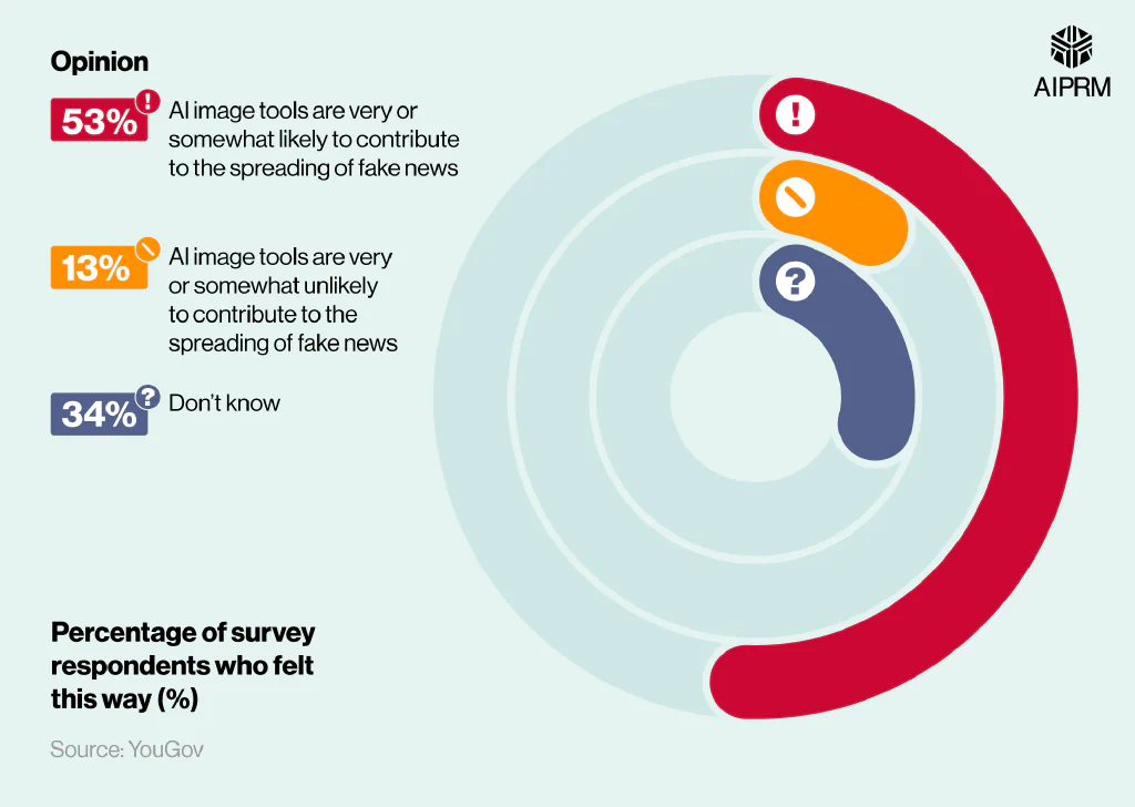 Circle chart showing the attitudes of surveyed artists around AI image tools&rsquo; potential to spread fake news.