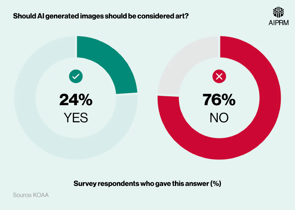 Comparative circle chart showing the percentage of surveyed artists who believe AI-generated images should be considered art.