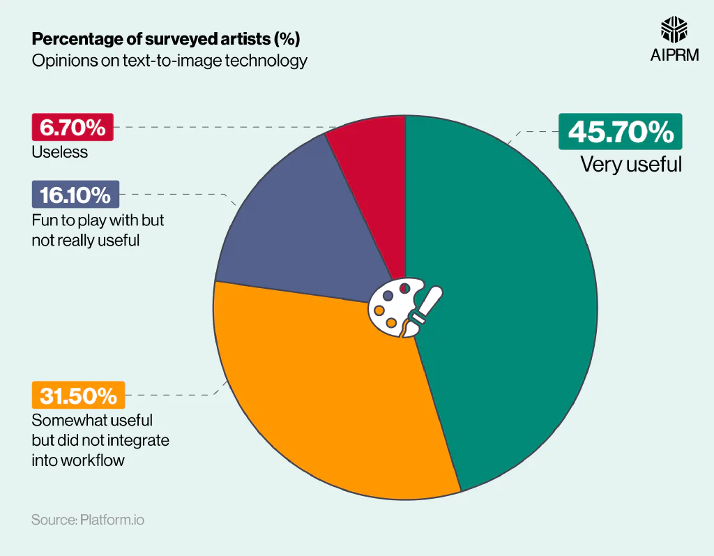 Pie chart breaking the opinions on the usefulness of text-to-image technology among artists.