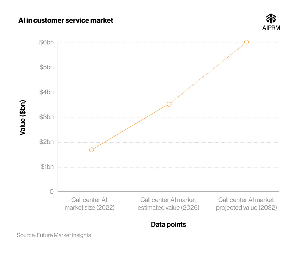 Line graph showing the current (2022), estimated (2026), and projected (2032) call center AI market value