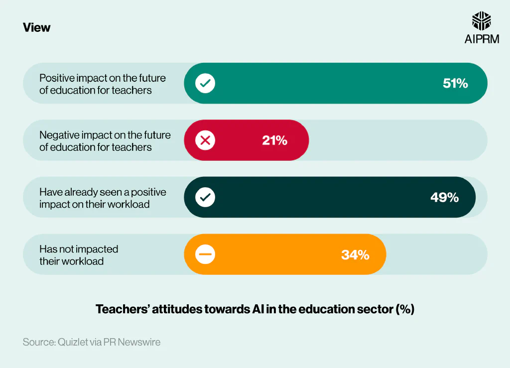 Bar chart showing teachers’ attitudes towards AI in the education sector