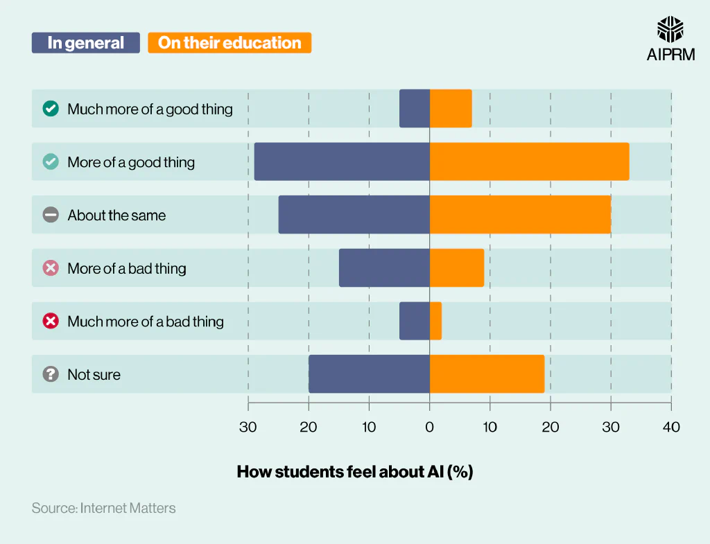 Butterfly chart showing how students feel about artificial intelligence (in general vs their education)